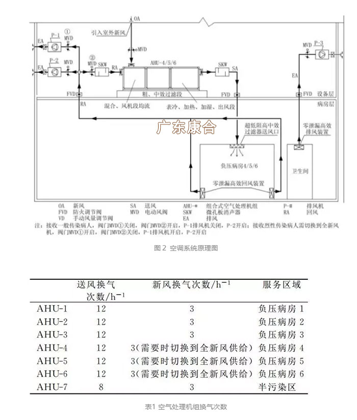 凈化空調系統原理圖