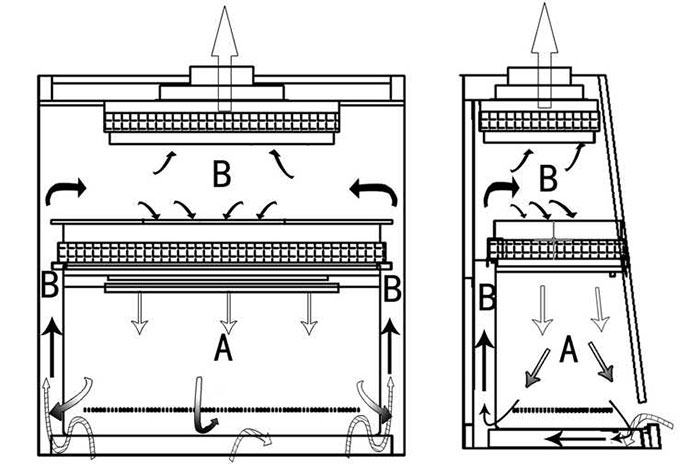 a2生物安全柜工作原理