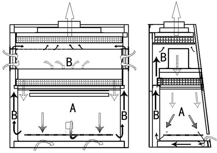 b2安全柜工作原理