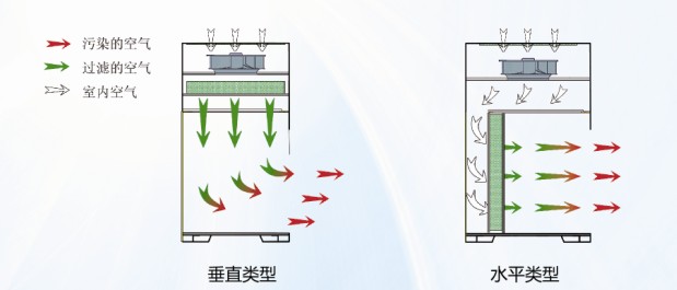 超凈工作臺工作原理圖