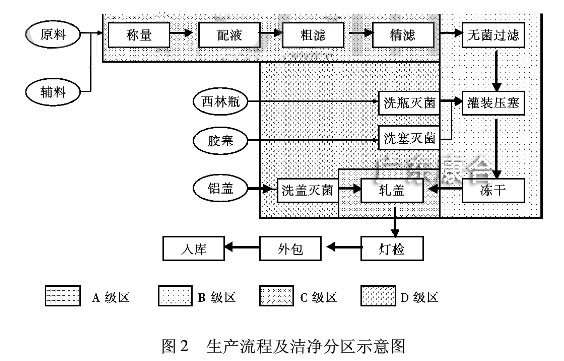 生產(chǎn)流程及潔凈分區(qū)示意圖