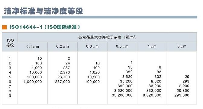 潔凈標準與潔凈度等級