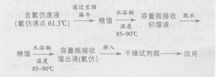 實驗室廢液處理