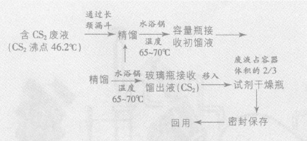 實驗室廢液處理