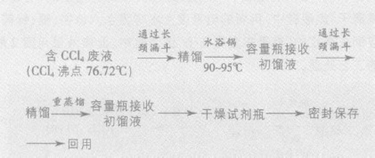 廢液處理