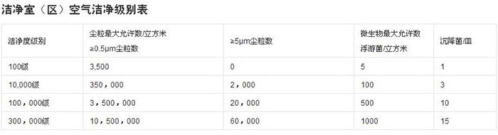 潔凈室標準
