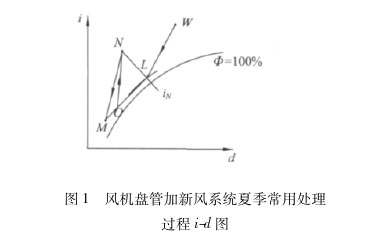 風機盤管加新風系統夏季常用處理過程id圖