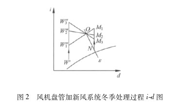 風機盤管加新風系統冬季處理過程id圖