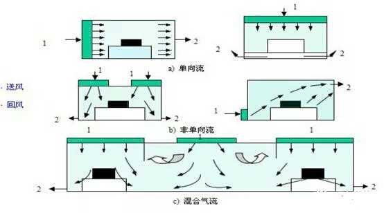 通風空調系統