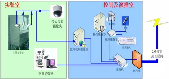 動物實驗室監控系統