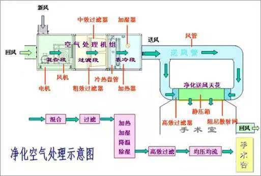 凈化空氣處理示意圖