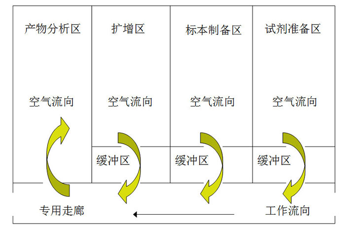 pcr實驗室空氣流向