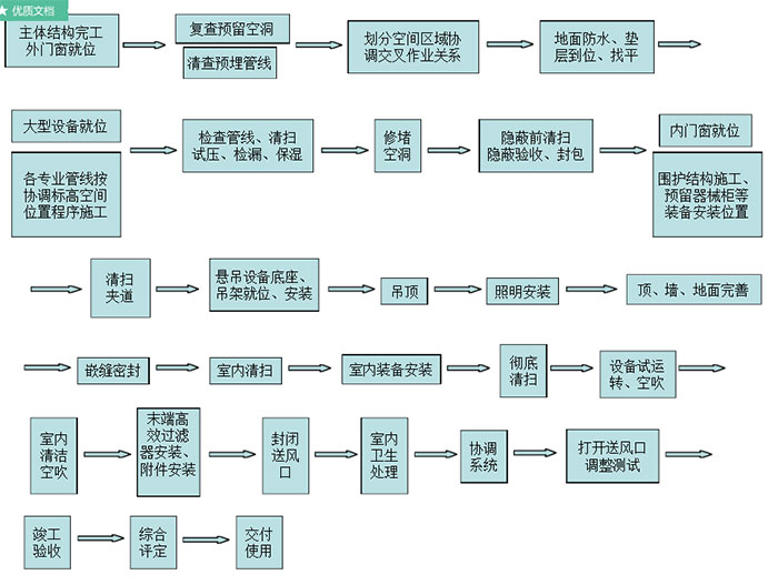 手術(shù)室凈化流程圖