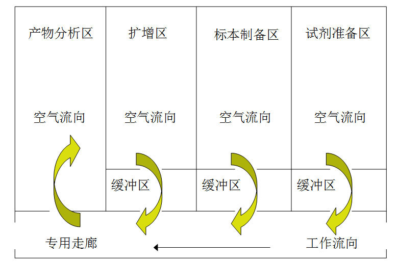 pcr實驗室平面圖