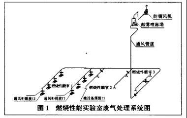 實驗室廢氣處理圖