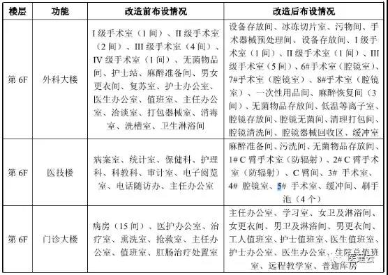 醫院手術室改造對比表