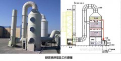 實驗室環保工程