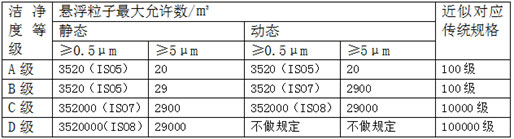 空氣懸浮粒子標準