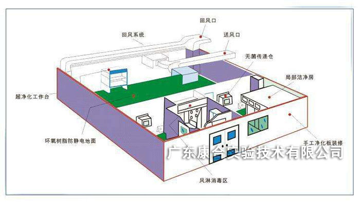 無菌室設置